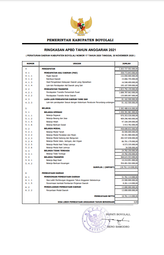APBD Kabupaten Boyolali Tahun Anggaran 2021